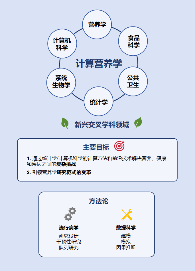 图1 计算营养学的概念
