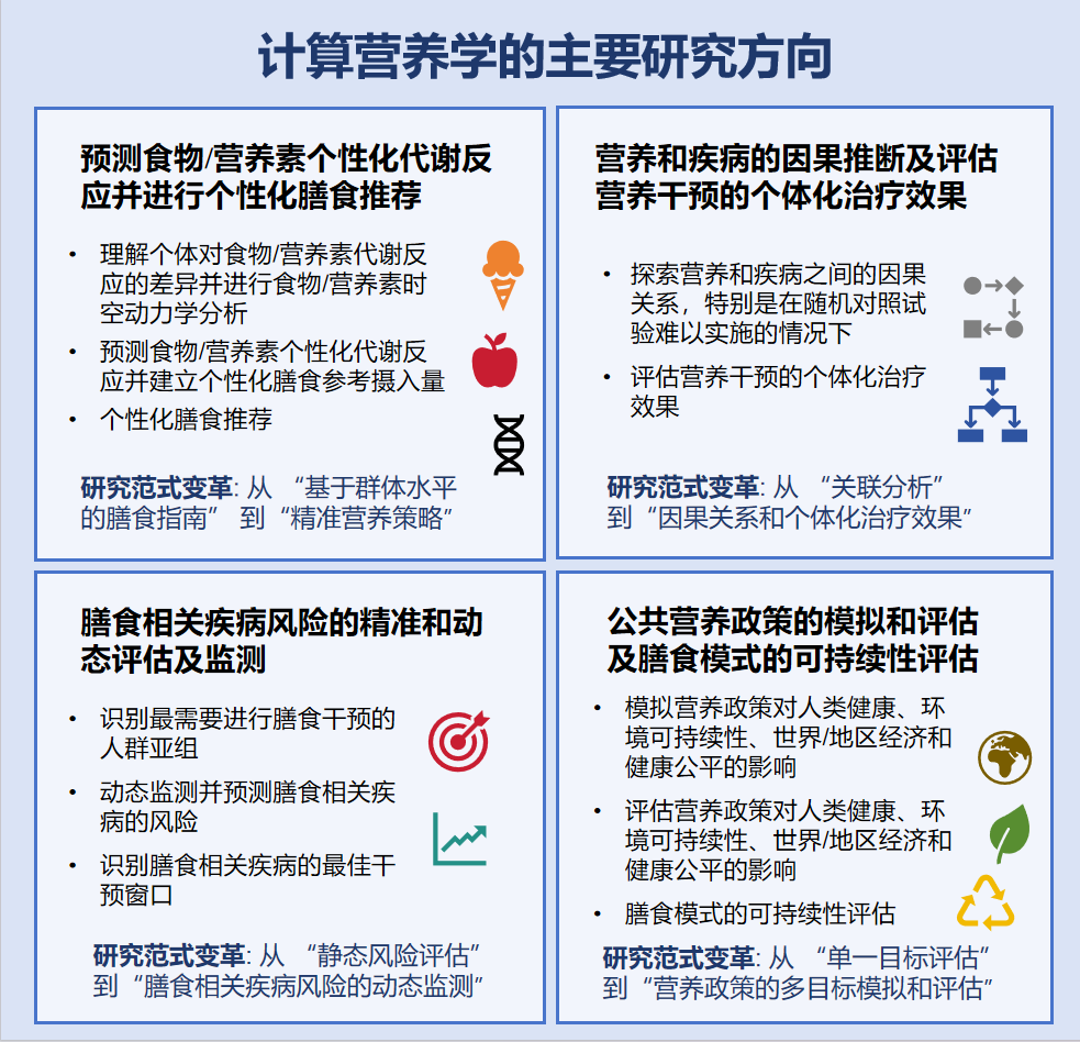 图3 计算营养学的主要研究方向